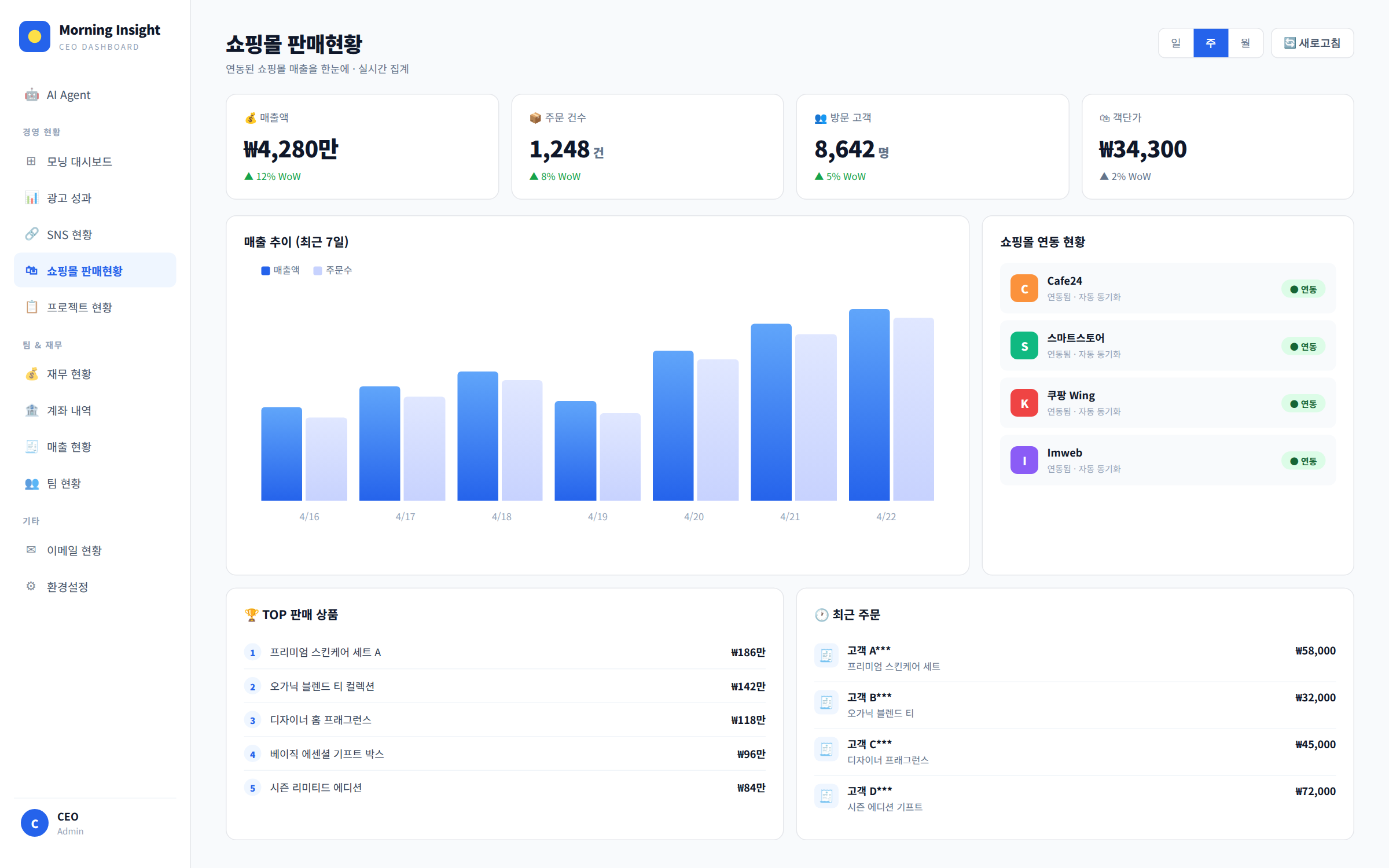 쇼핑몰 화면 — 매출 · 주문 건수 · 객단가와 쇼핑몰별 연동 현황